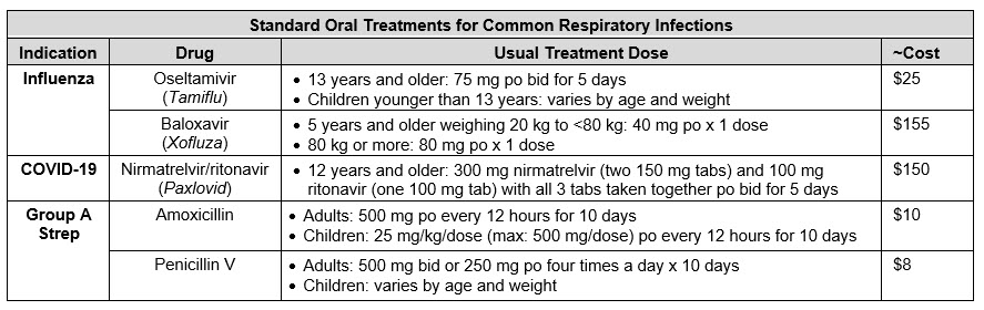 Table showing sandard oral treatment for common respiratory Infections